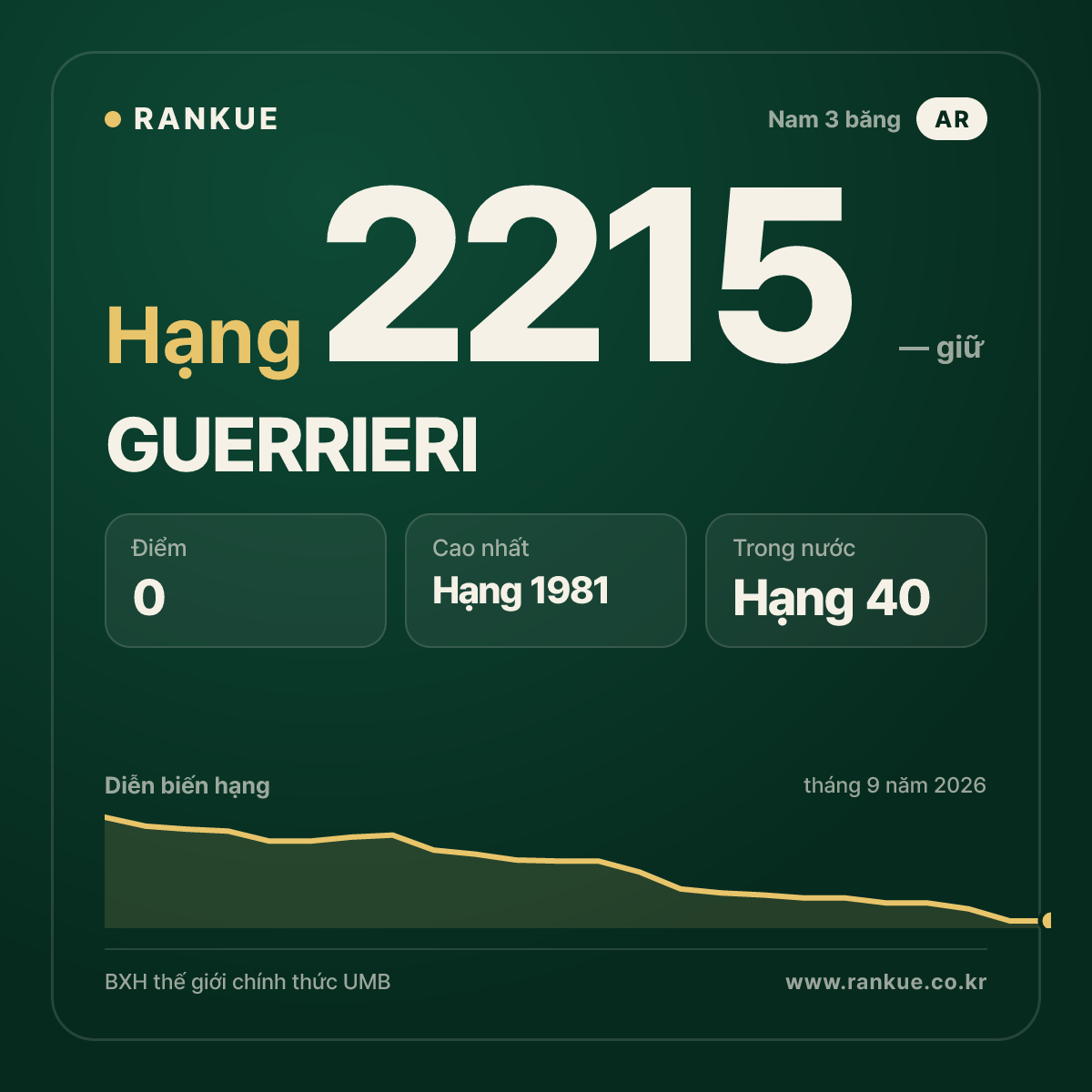GUERRIERI — BXH Bida Thế giới hạng 2215