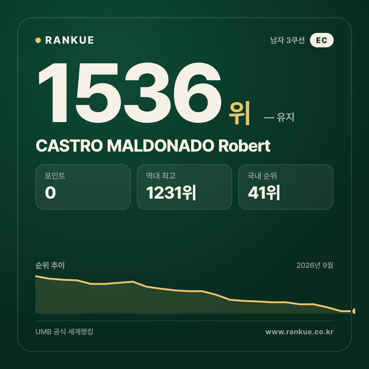 CASTRO MALDONADO Robert — 당구 세계랭킹 1536위