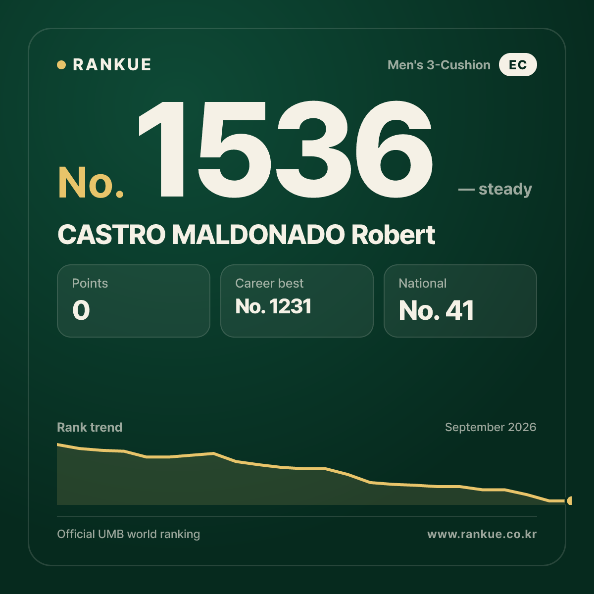 CASTRO MALDONADO Robert — Billiards World Ranking No.1536