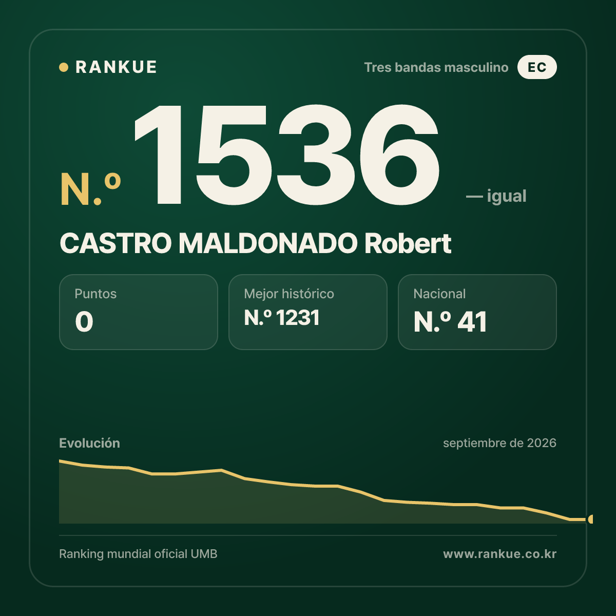 CASTRO MALDONADO Robert — Ranking Mundial de Billar N.º 1536