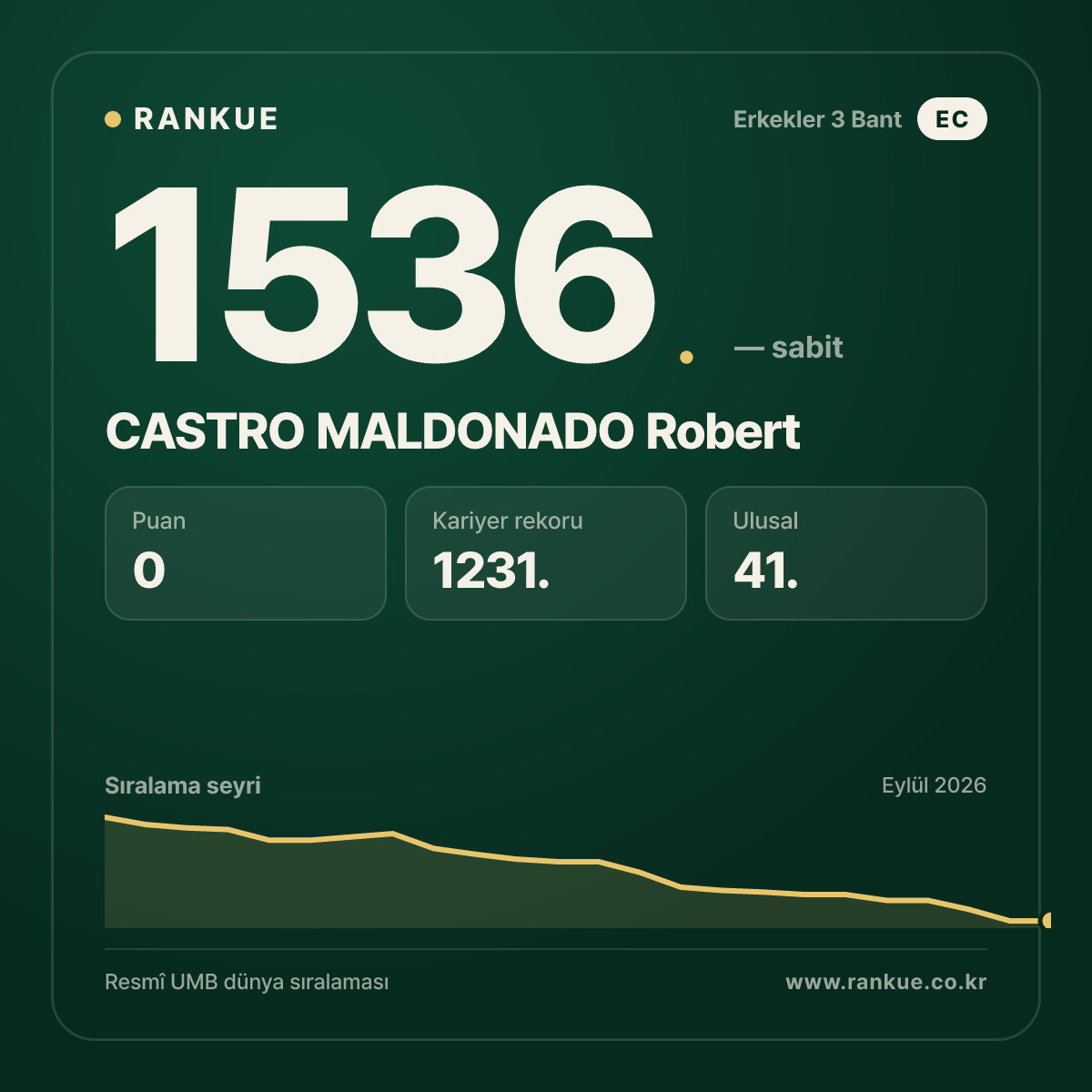 CASTRO MALDONADO Robert — Bilardo Dünya Sıralaması 1536.