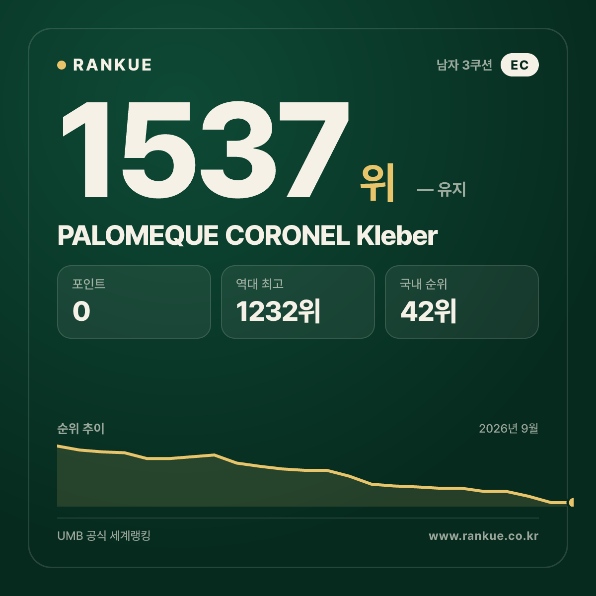 PALOMEQUE CORONEL Kleber — 당구 세계랭킹 1537위