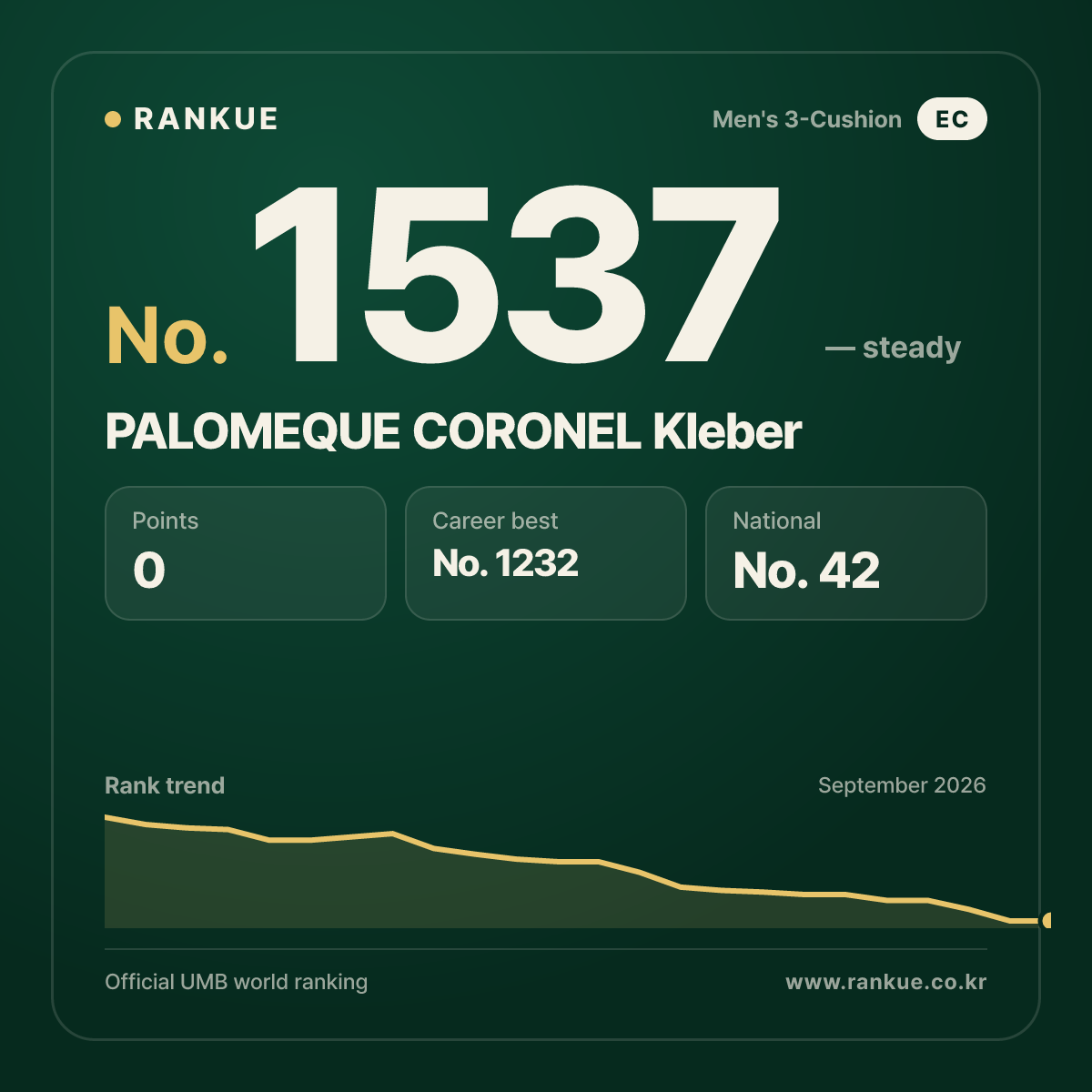 PALOMEQUE CORONEL Kleber — Billiards World Ranking No.1537