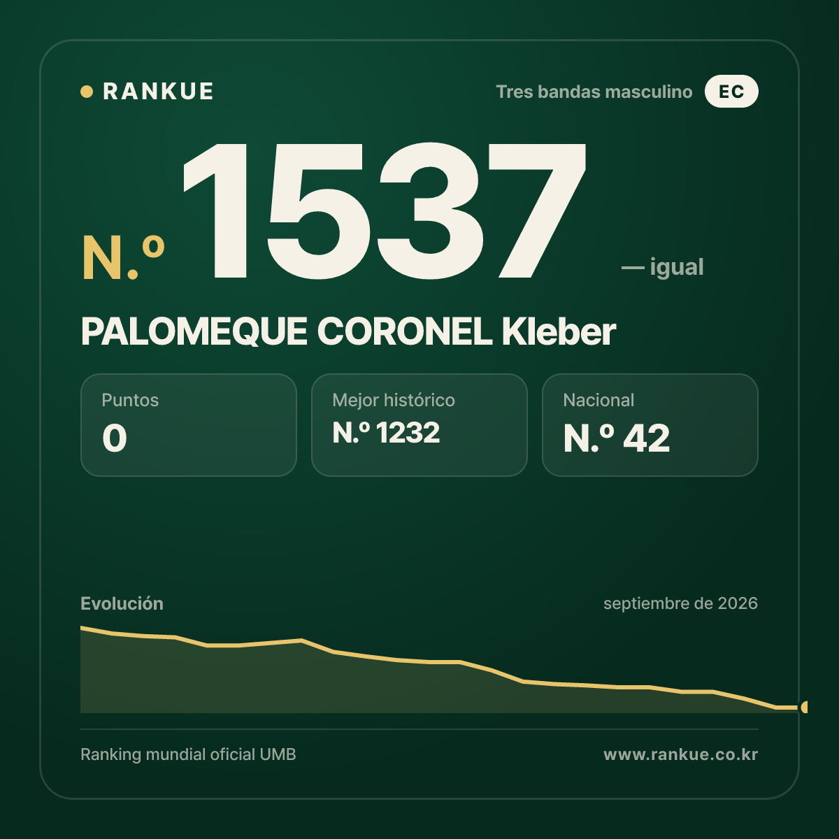 PALOMEQUE CORONEL Kleber — Ranking Mundial de Billar N.º 1537
