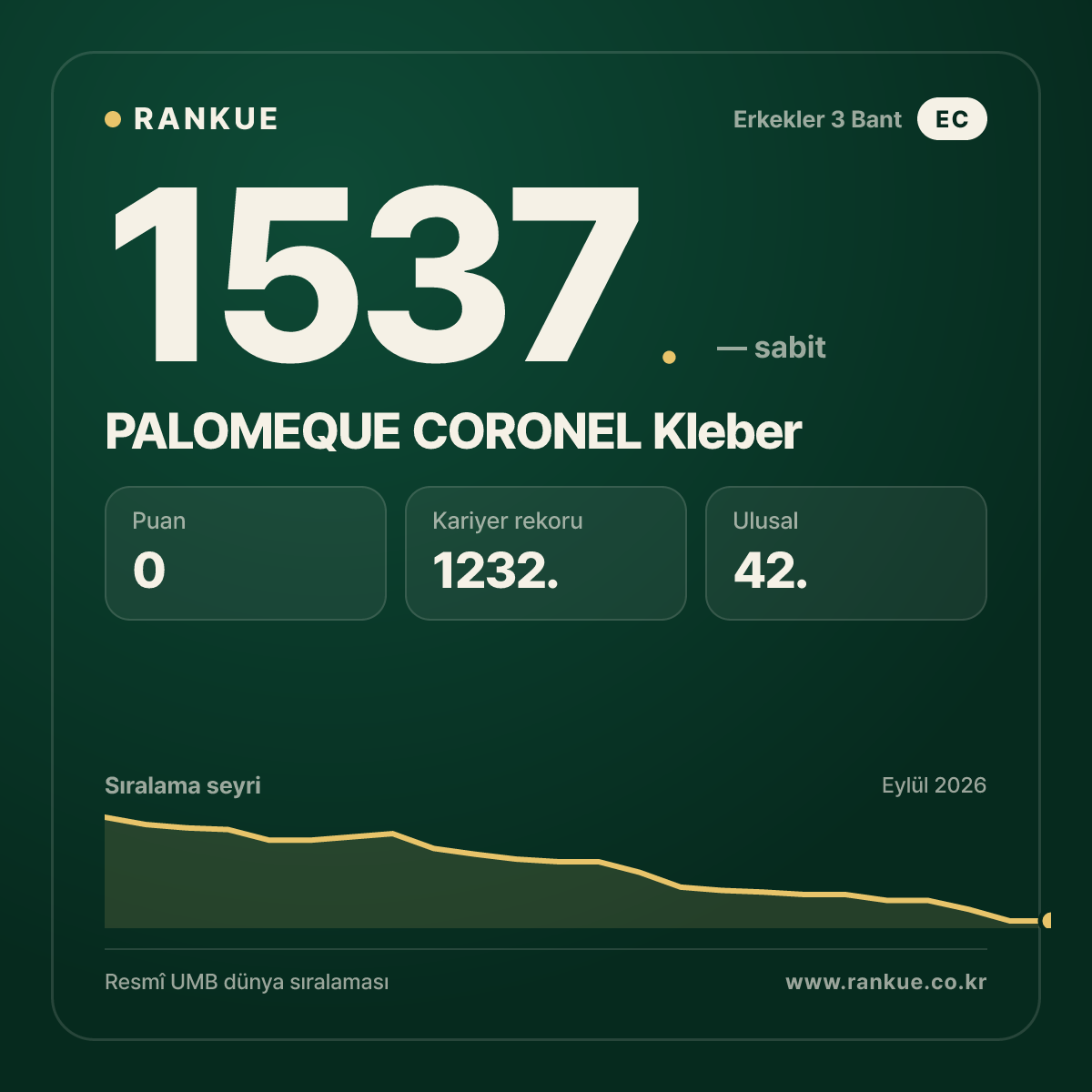 PALOMEQUE CORONEL Kleber — Bilardo Dünya Sıralaması 1537.