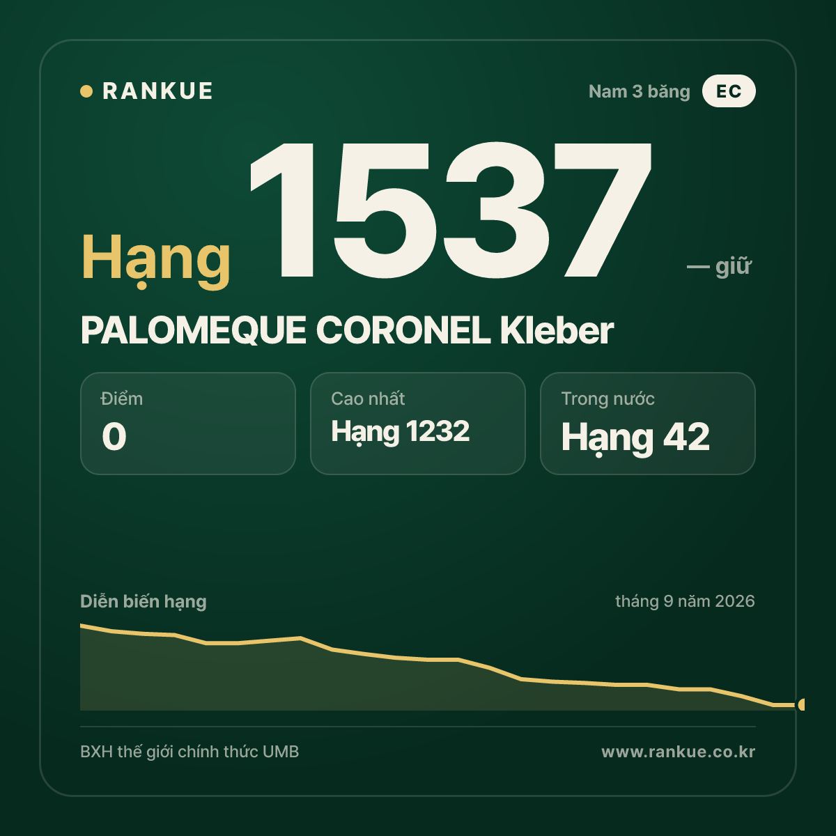 PALOMEQUE CORONEL Kleber — BXH Bida Thế giới hạng 1537