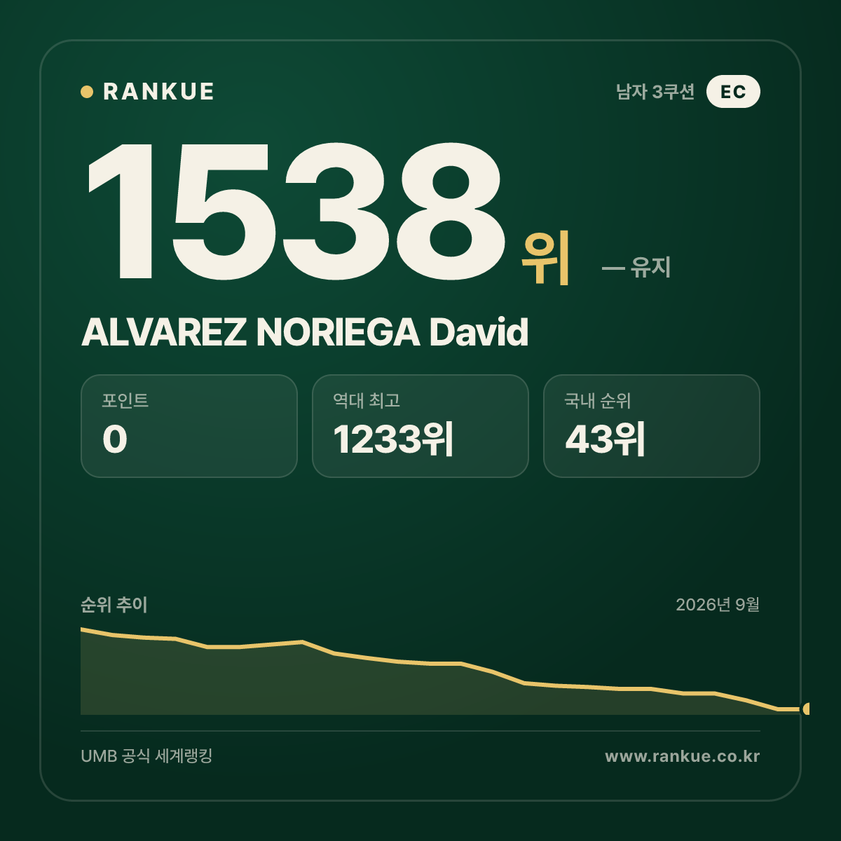 ALVAREZ NORIEGA David — 당구 세계랭킹 1538위