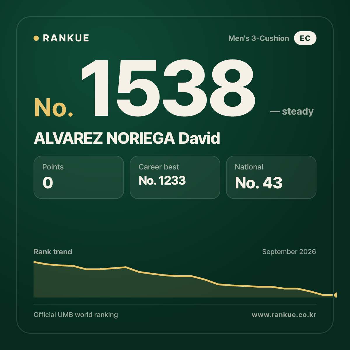 ALVAREZ NORIEGA David — Billiards World Ranking No.1538