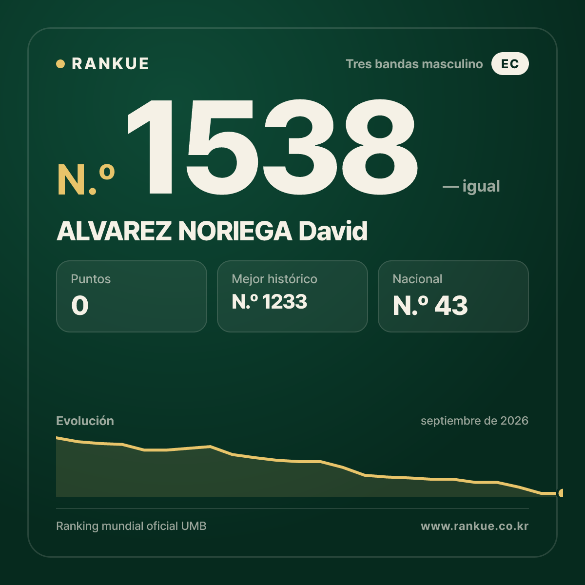 ALVAREZ NORIEGA David — Ranking Mundial de Billar N.º 1538