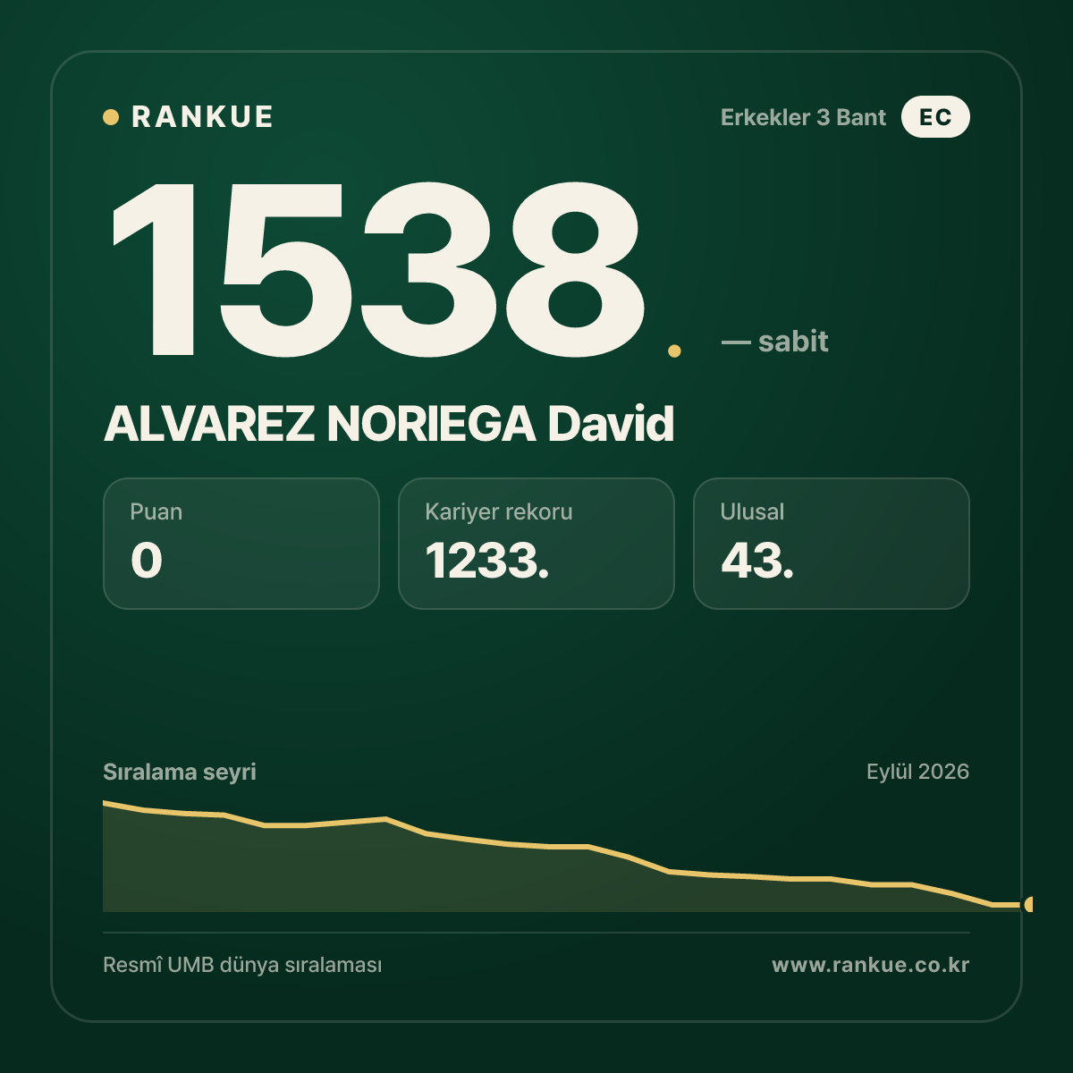 ALVAREZ NORIEGA David — Bilardo Dünya Sıralaması 1538.