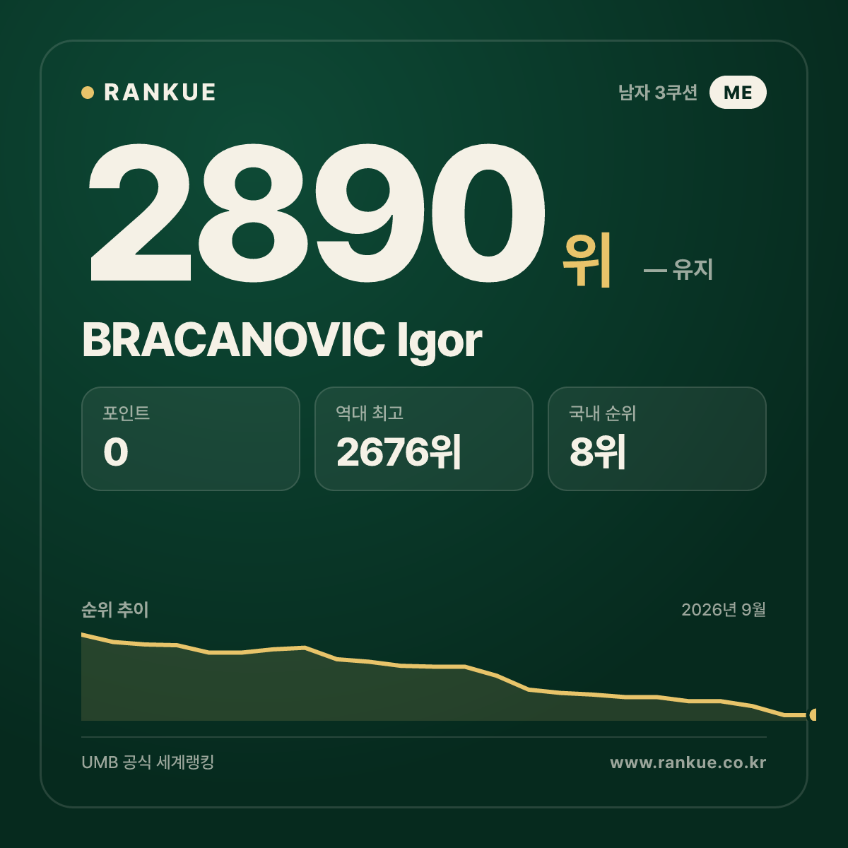 BRACANOVIC Igor — 당구 세계랭킹 2890위