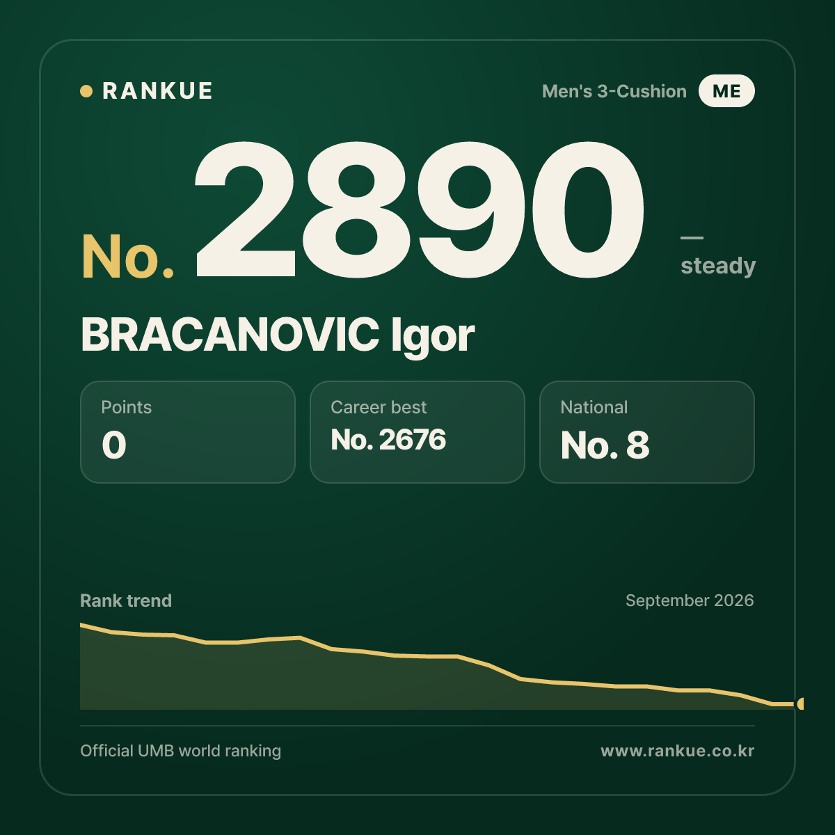 BRACANOVIC Igor — Billiards World Ranking No.2890