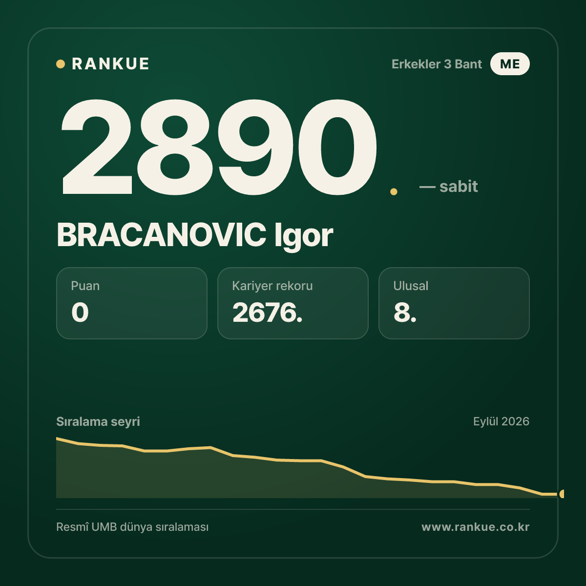 BRACANOVIC Igor — Bilardo Dünya Sıralaması 2890.
