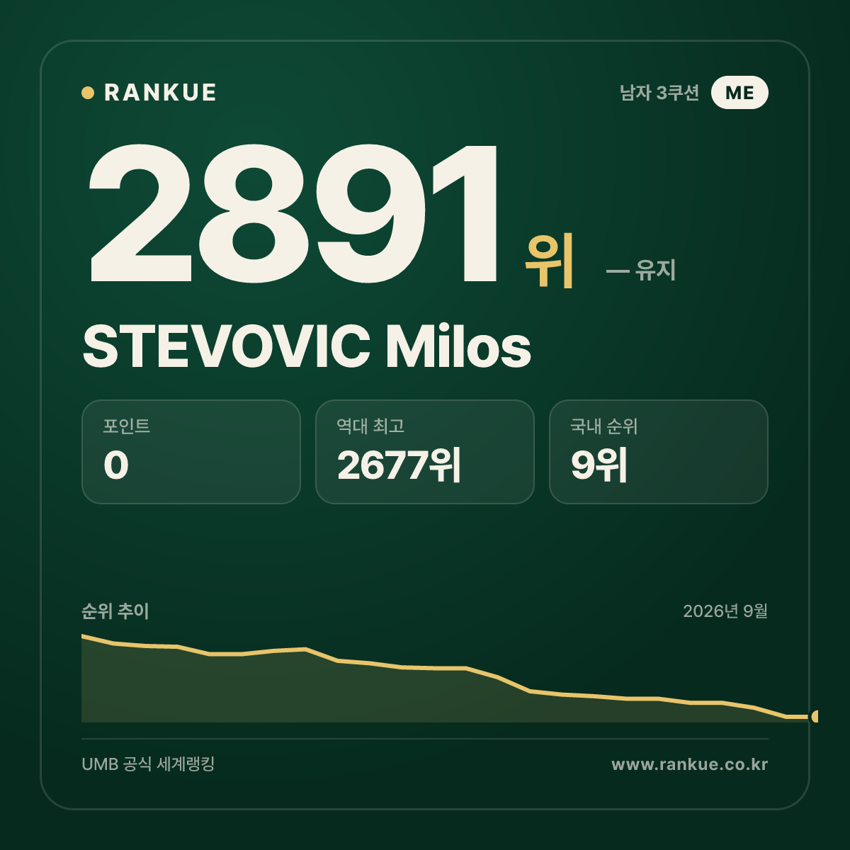 STEVOVIC Milos — 당구 세계랭킹 2891위