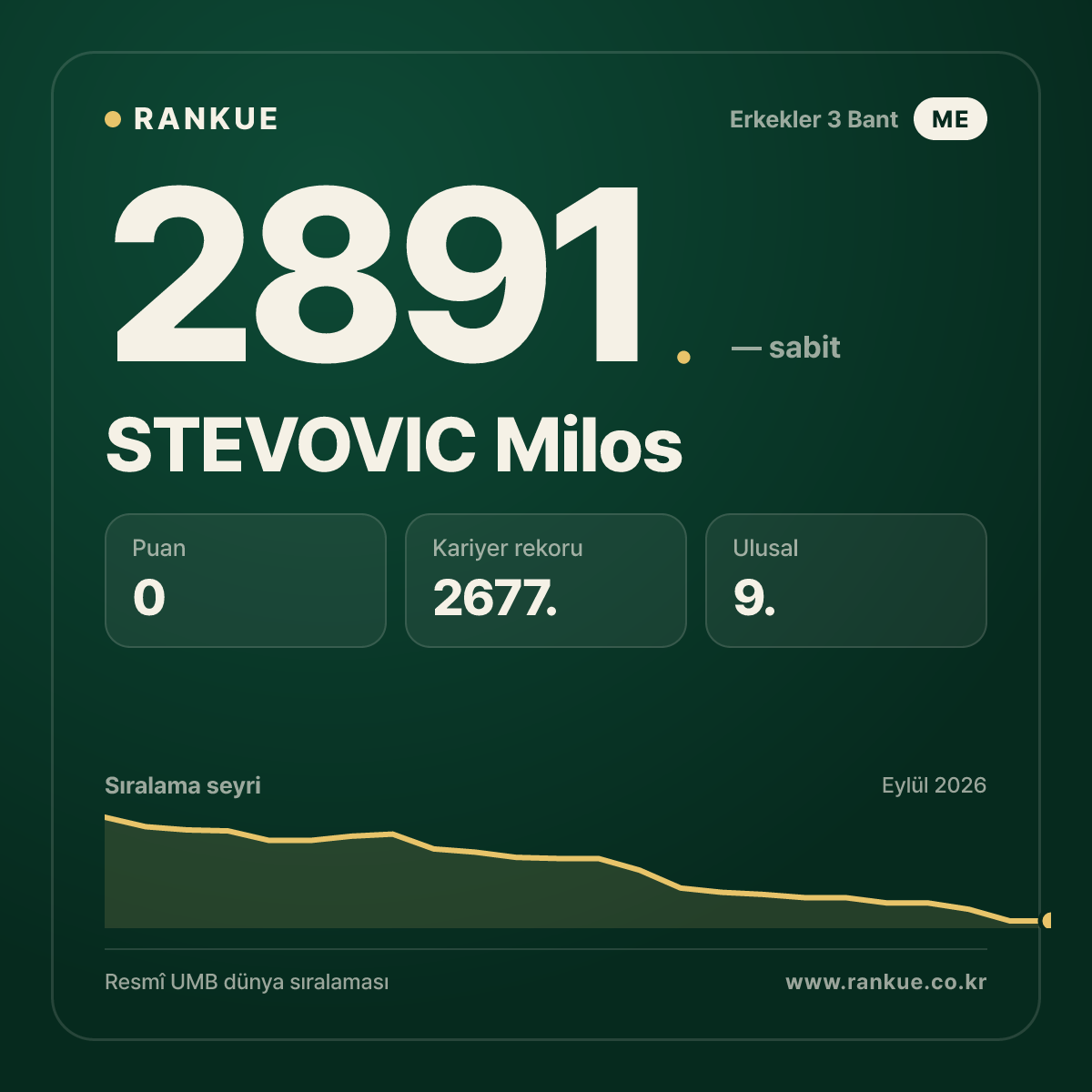 STEVOVIC Milos — Bilardo Dünya Sıralaması 2891.