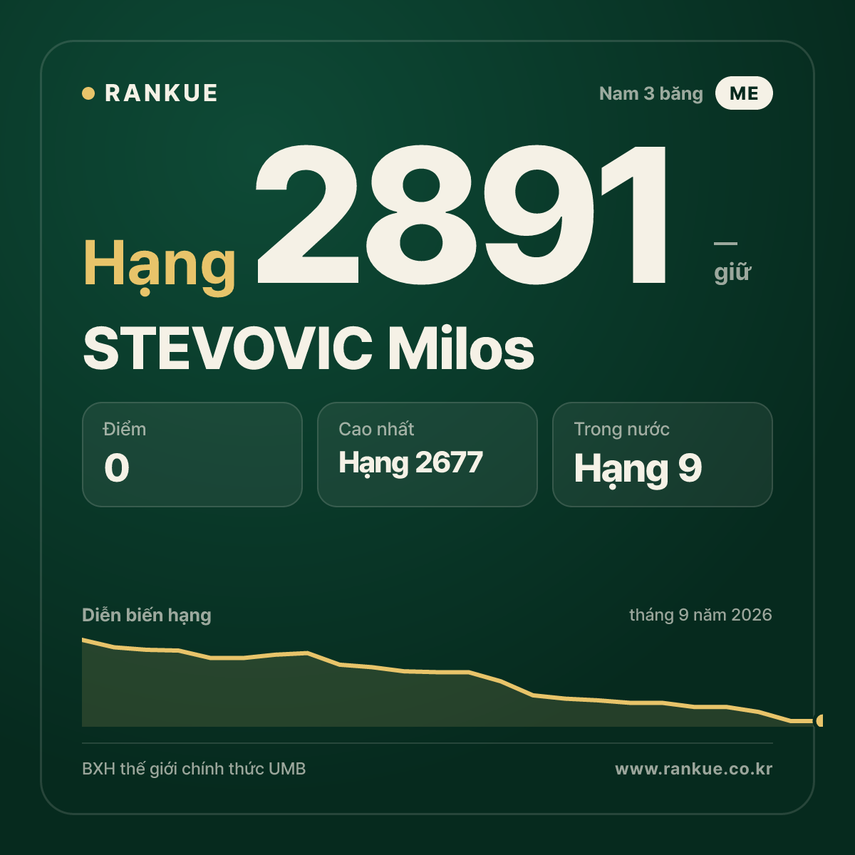 STEVOVIC Milos — BXH Bida Thế giới hạng 2891