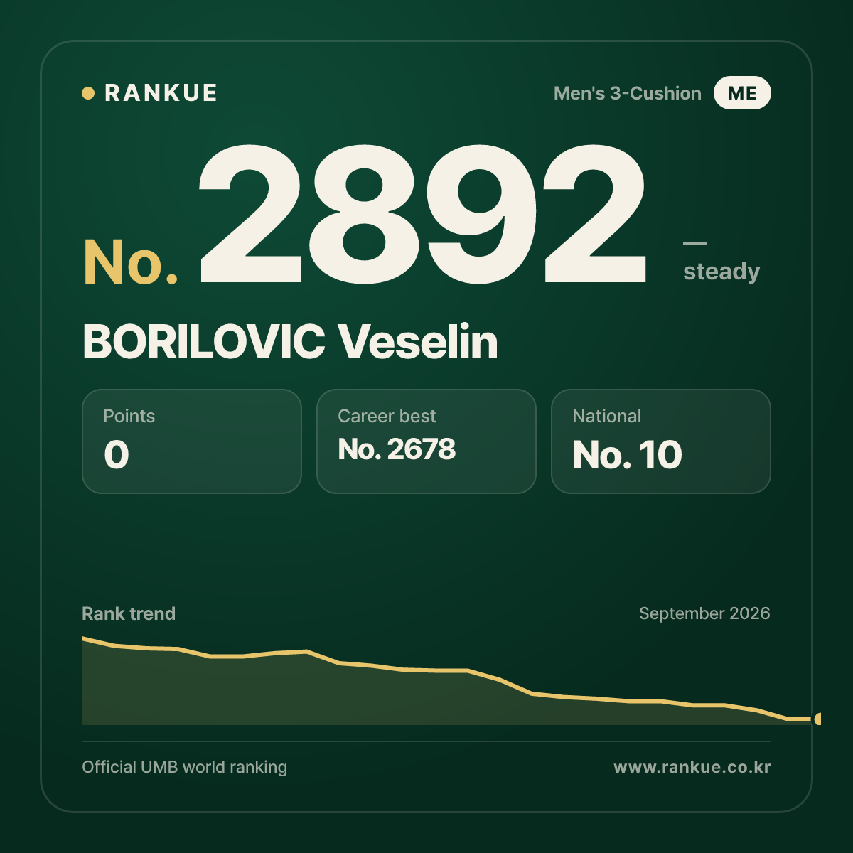 BORILOVIC Veselin — Billiards World Ranking No.2892
