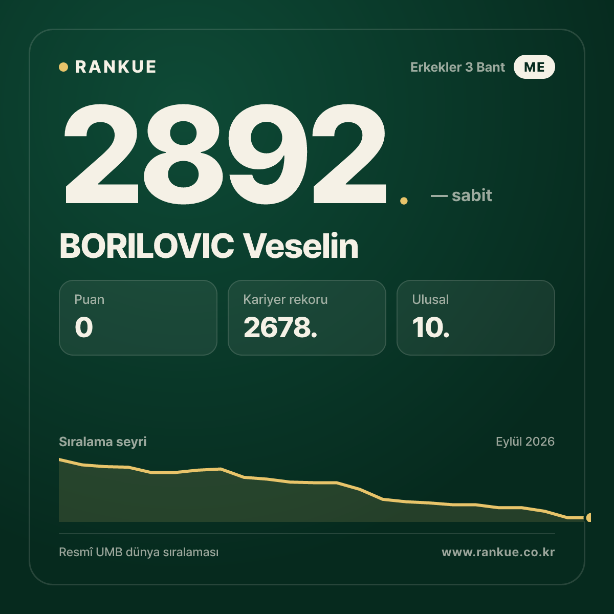 BORILOVIC Veselin — Bilardo Dünya Sıralaması 2892.