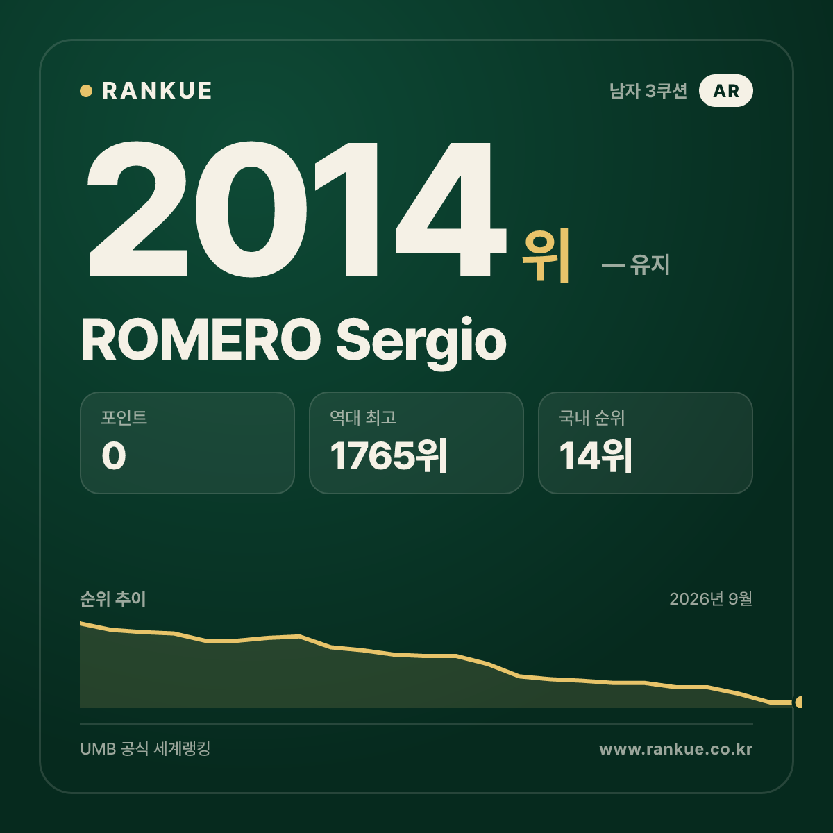 ROMERO Sergio — 당구 세계랭킹 2014위