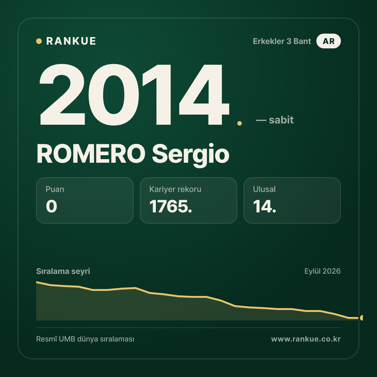 ROMERO Sergio — Bilardo Dünya Sıralaması 2014.