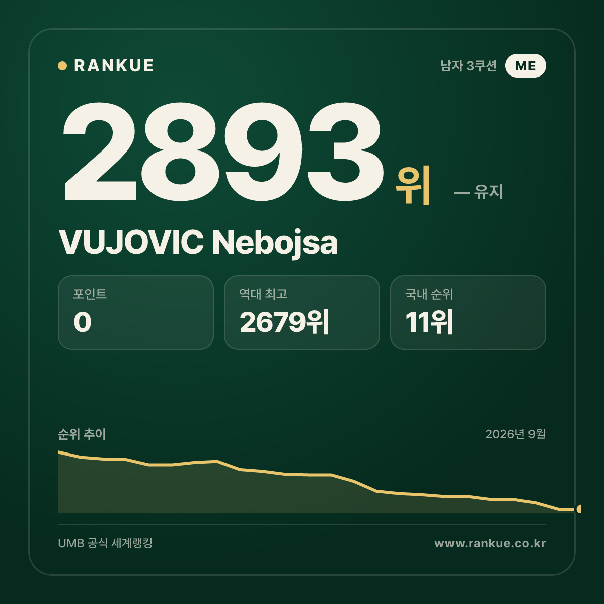 VUJOVIC Nebojsa — 당구 세계랭킹 2893위