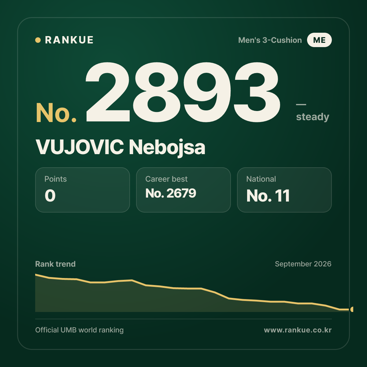 VUJOVIC Nebojsa — Billiards World Ranking No.2893
