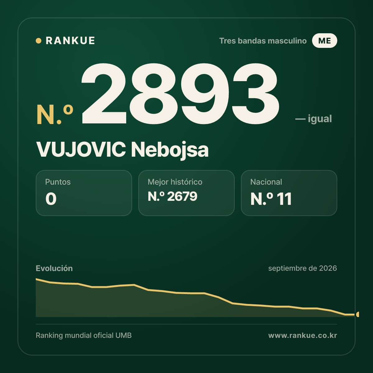 VUJOVIC Nebojsa — Ranking Mundial de Billar N.º 2893