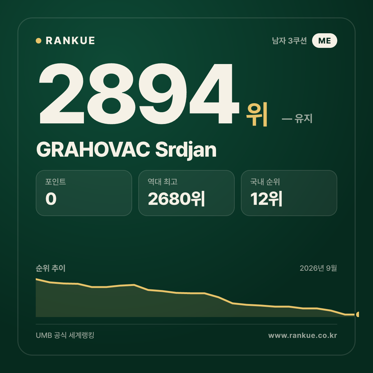 GRAHOVAC Srdjan — 당구 세계랭킹 2894위