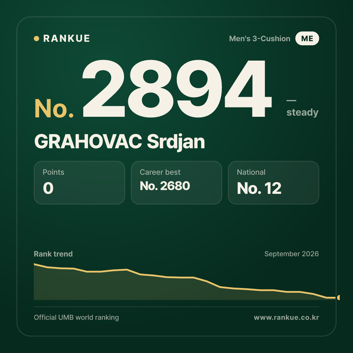 GRAHOVAC Srdjan — Billiards World Ranking No.2894