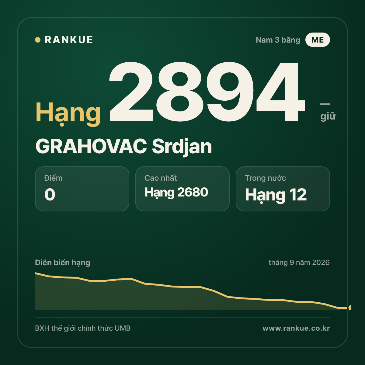 GRAHOVAC Srdjan — BXH Bida Thế giới hạng 2894