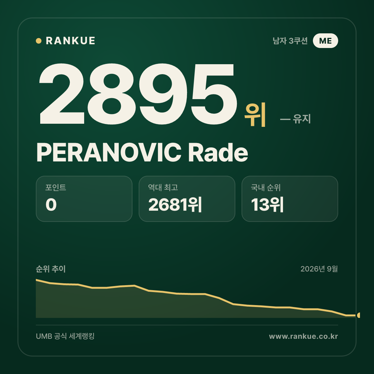 PERANOVIC Rade — 당구 세계랭킹 2895위
