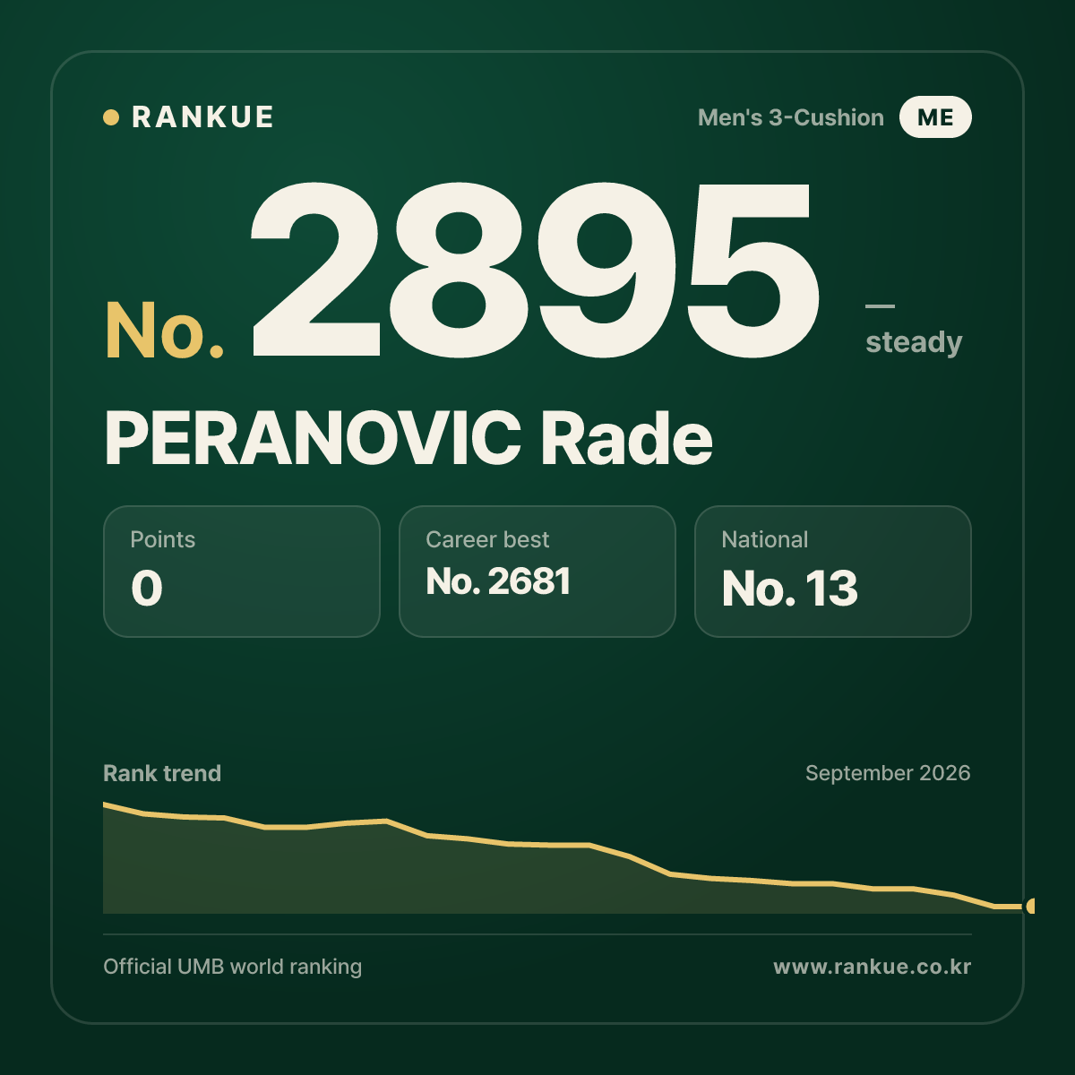 PERANOVIC Rade — Billiards World Ranking No.2895
