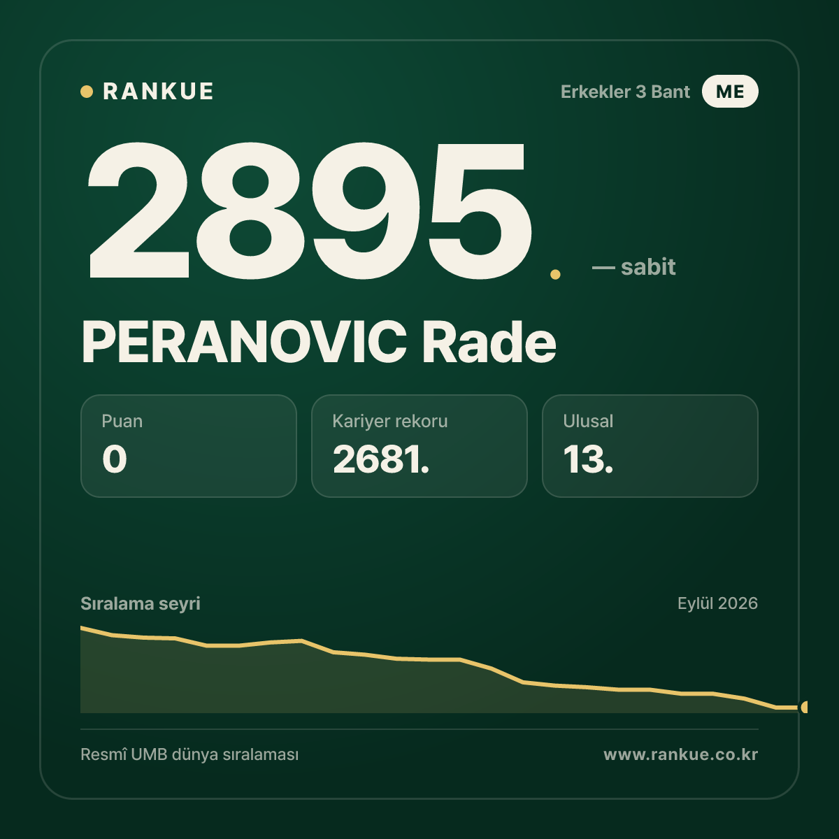 PERANOVIC Rade — Bilardo Dünya Sıralaması 2895.