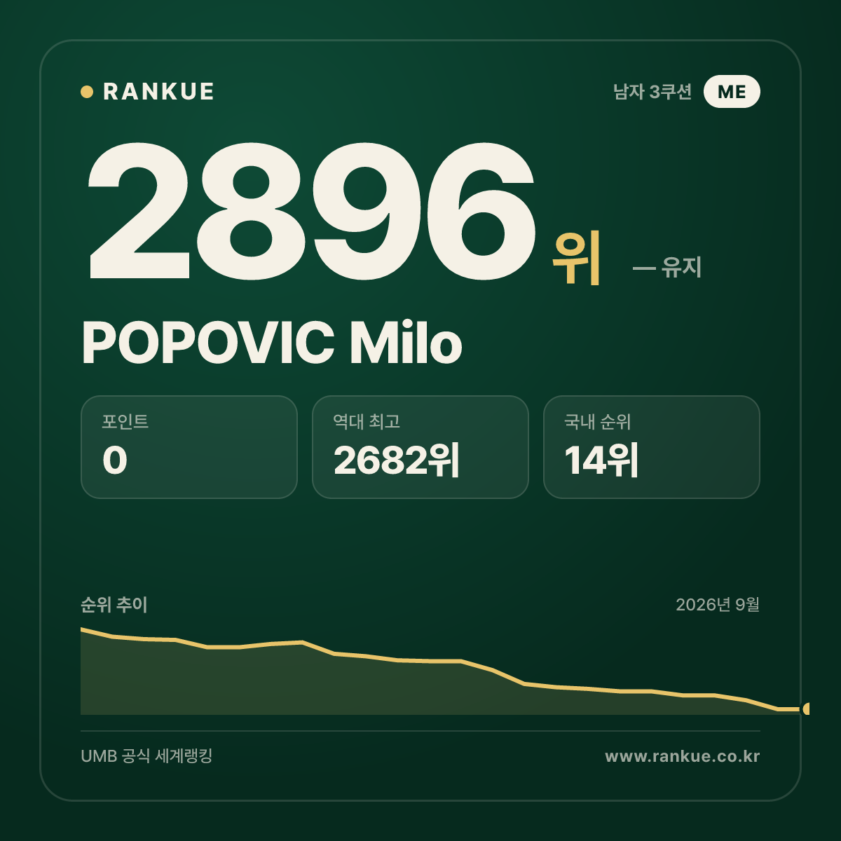 POPOVIC Milo — 당구 세계랭킹 2896위