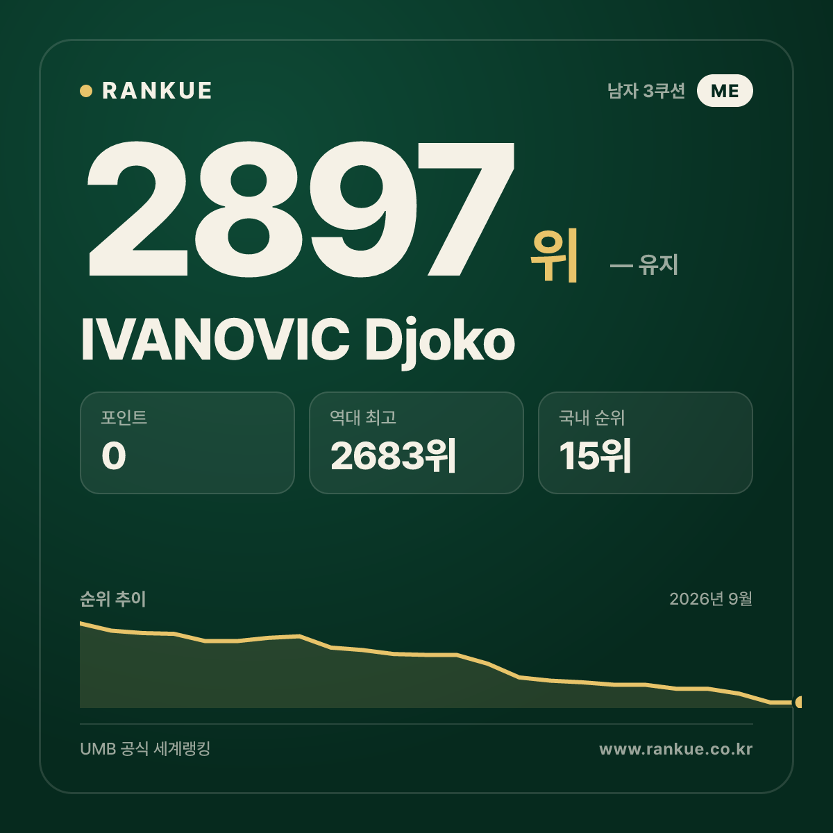 IVANOVIC Djoko — 당구 세계랭킹 2897위