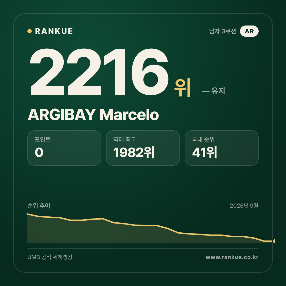 ARGIBAY Marcelo — 당구 세계랭킹 2216위