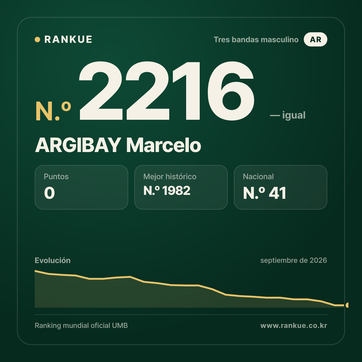 ARGIBAY Marcelo — Ranking Mundial de Billar N.º 2216