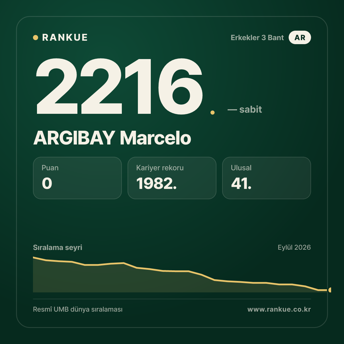 ARGIBAY Marcelo — Bilardo Dünya Sıralaması 2216.