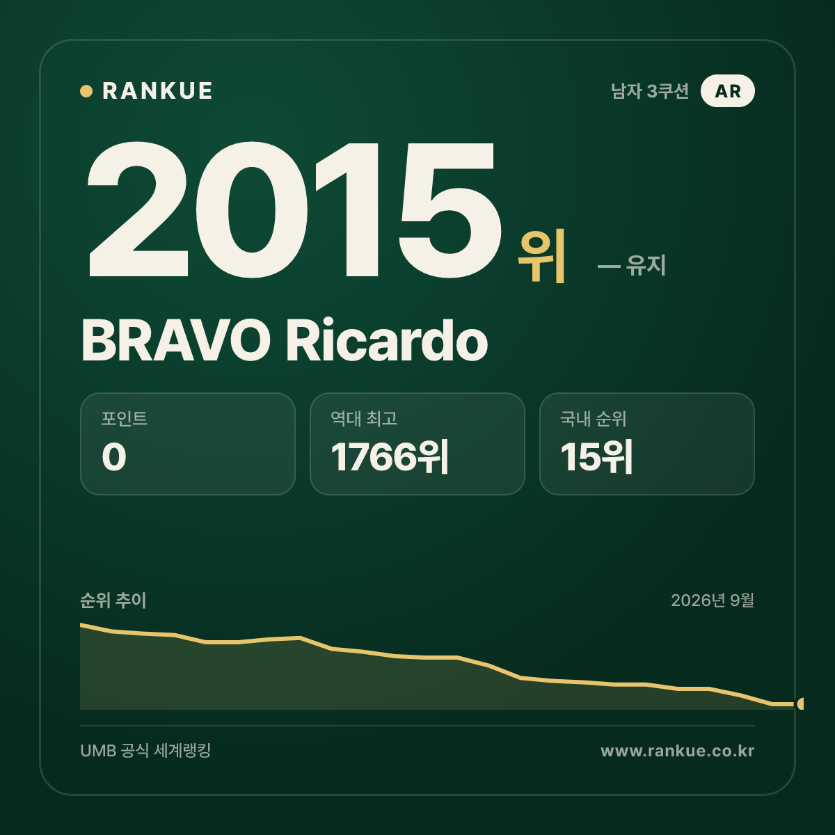 BRAVO Ricardo — 당구 세계랭킹 2015위