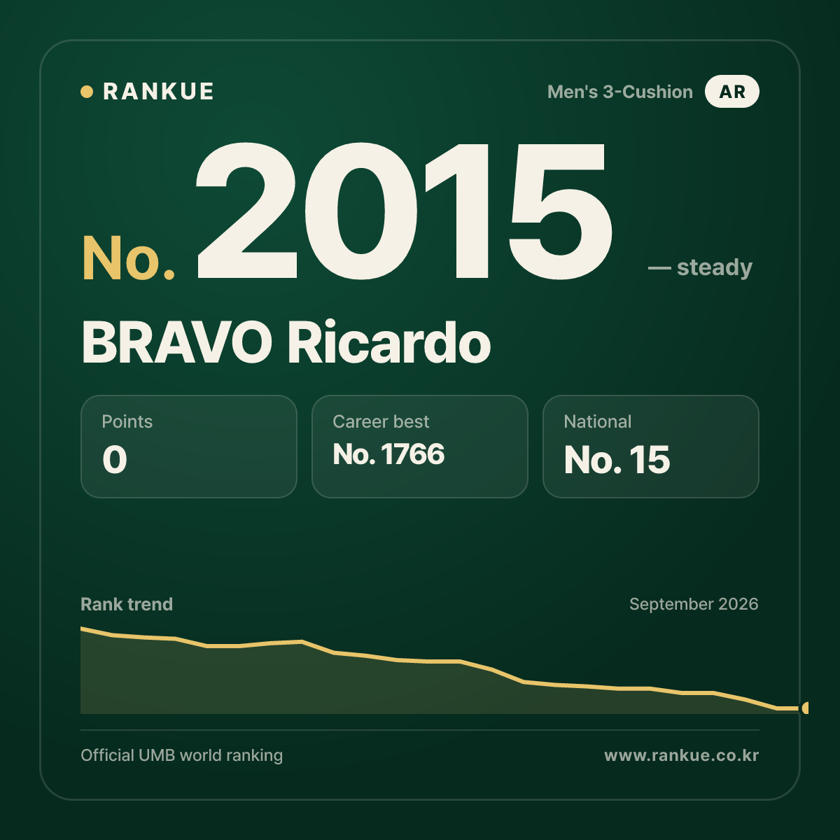 BRAVO Ricardo — Billiards World Ranking No.2015