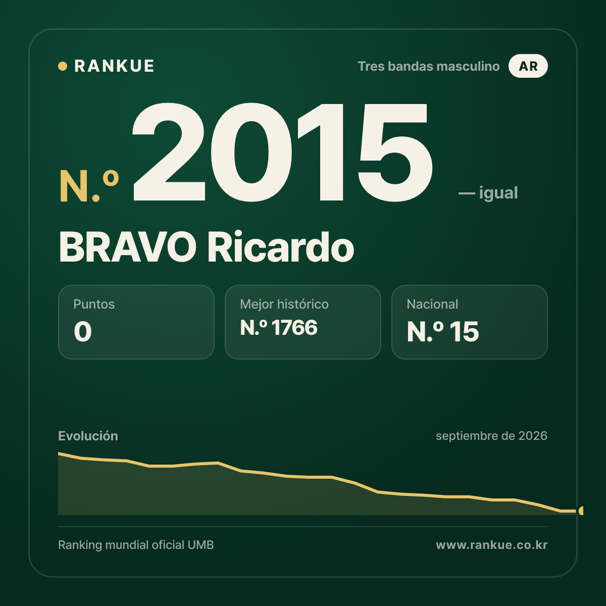 BRAVO Ricardo — Ranking Mundial de Billar N.º 2015
