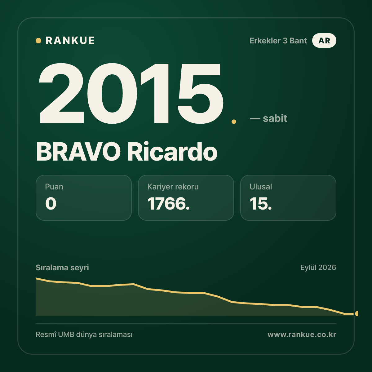 BRAVO Ricardo — Bilardo Dünya Sıralaması 2015.