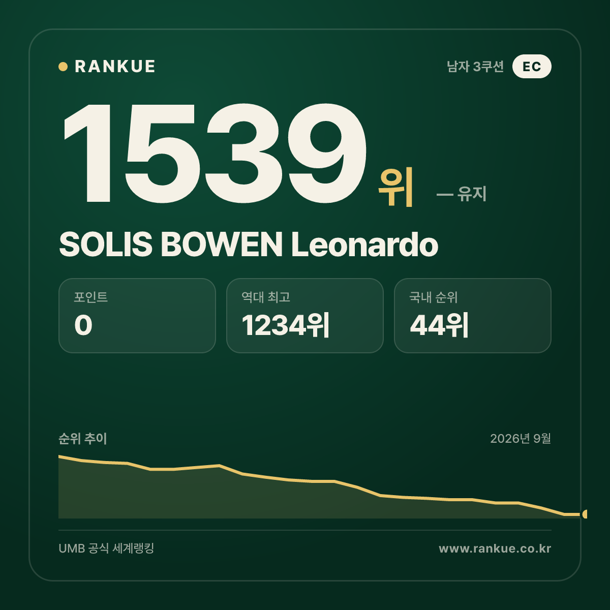 SOLIS BOWEN Leonardo — 당구 세계랭킹 1539위