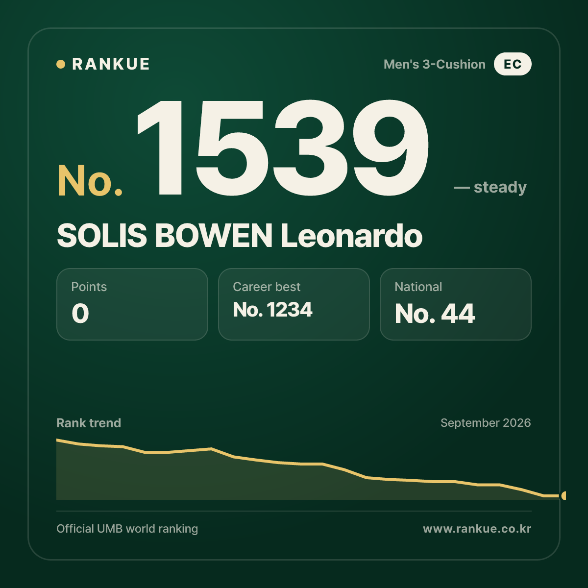SOLIS BOWEN Leonardo — Billiards World Ranking No.1539