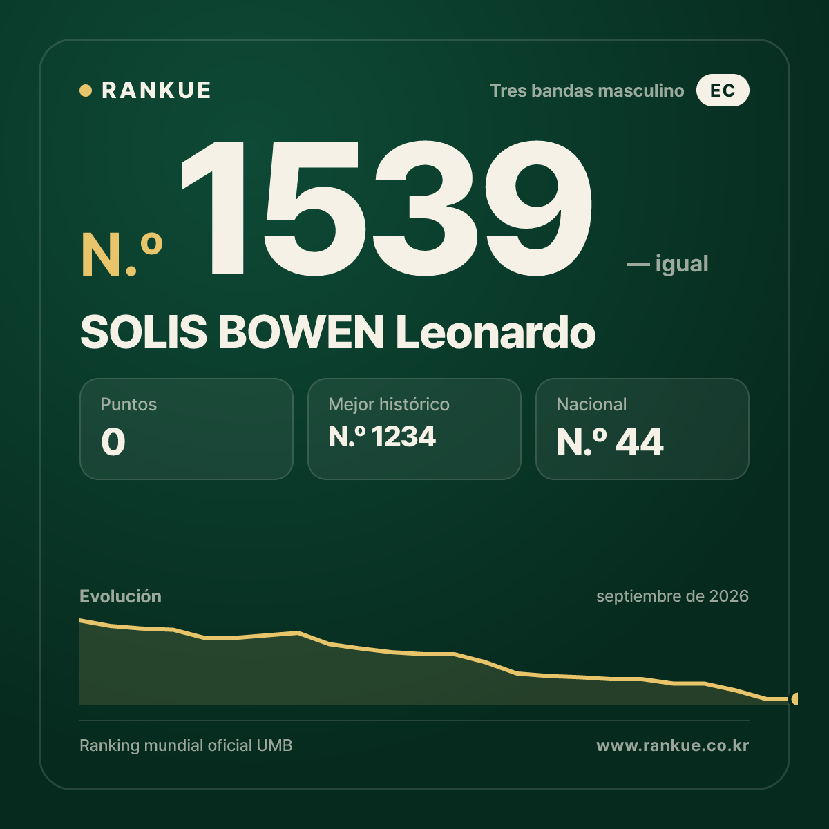 SOLIS BOWEN Leonardo — Ranking Mundial de Billar N.º 1539