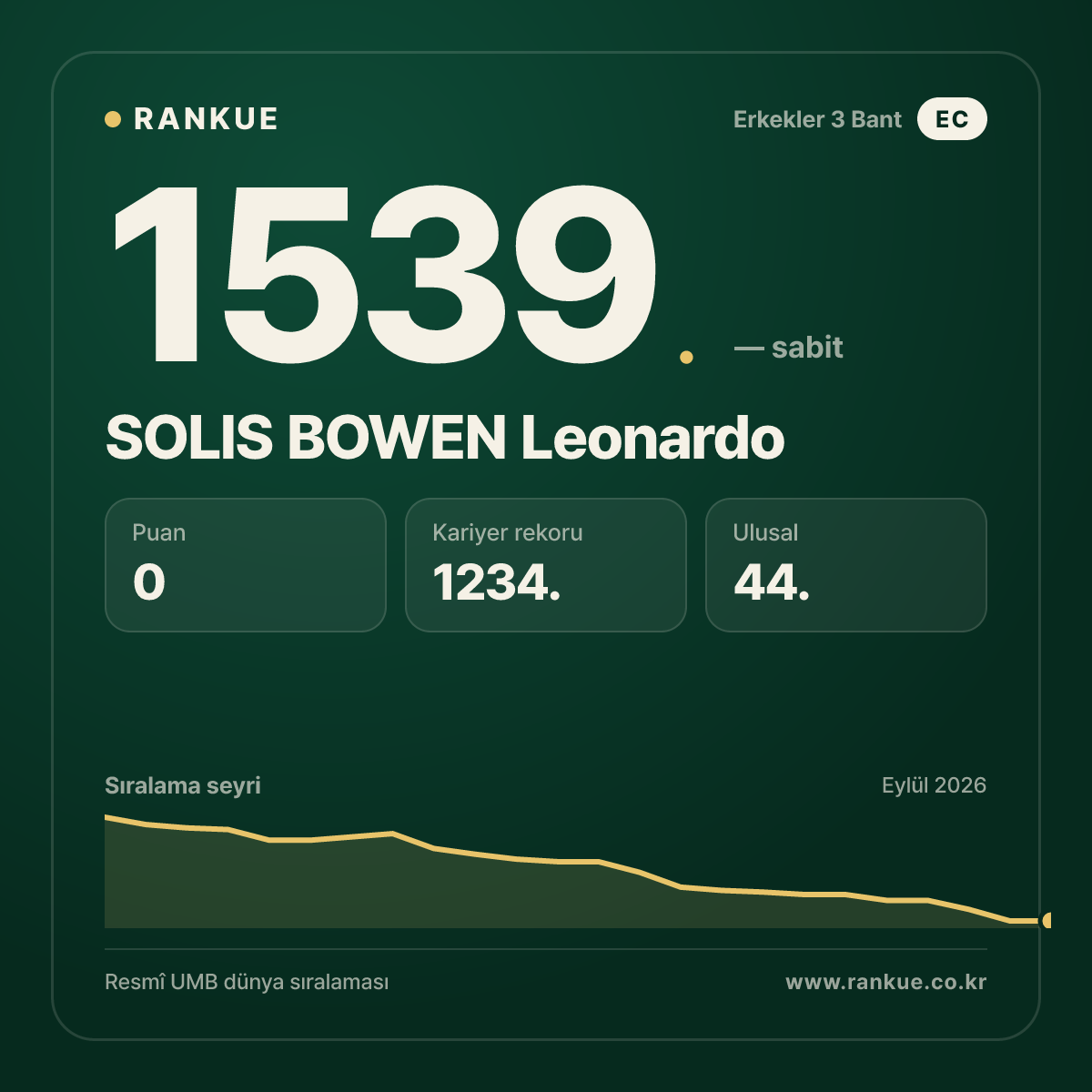 SOLIS BOWEN Leonardo — Bilardo Dünya Sıralaması 1539.