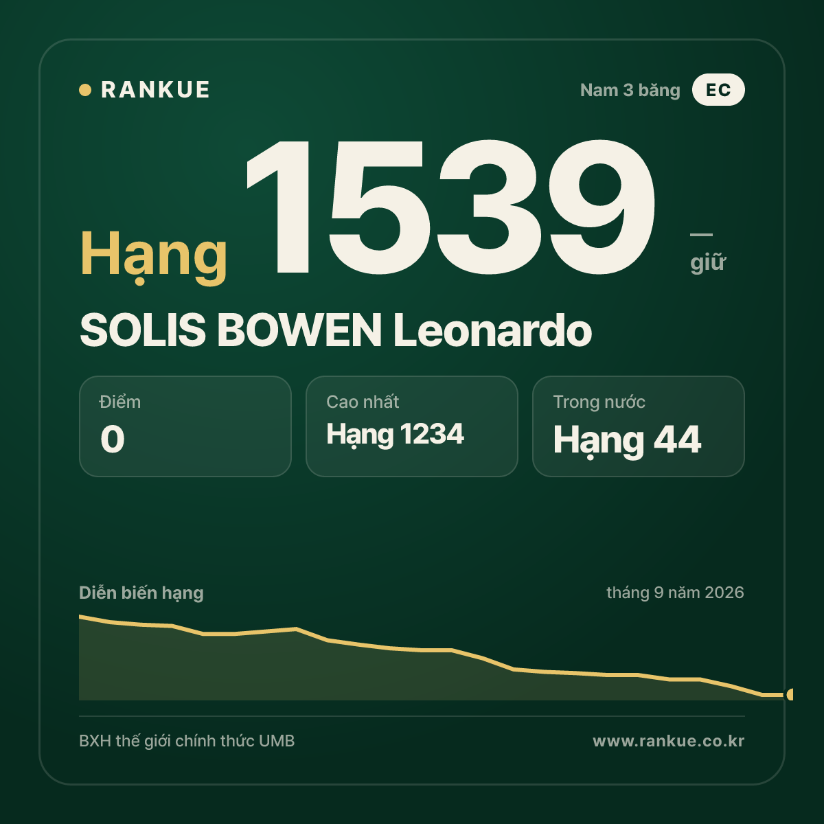 SOLIS BOWEN Leonardo — BXH Bida Thế giới hạng 1539