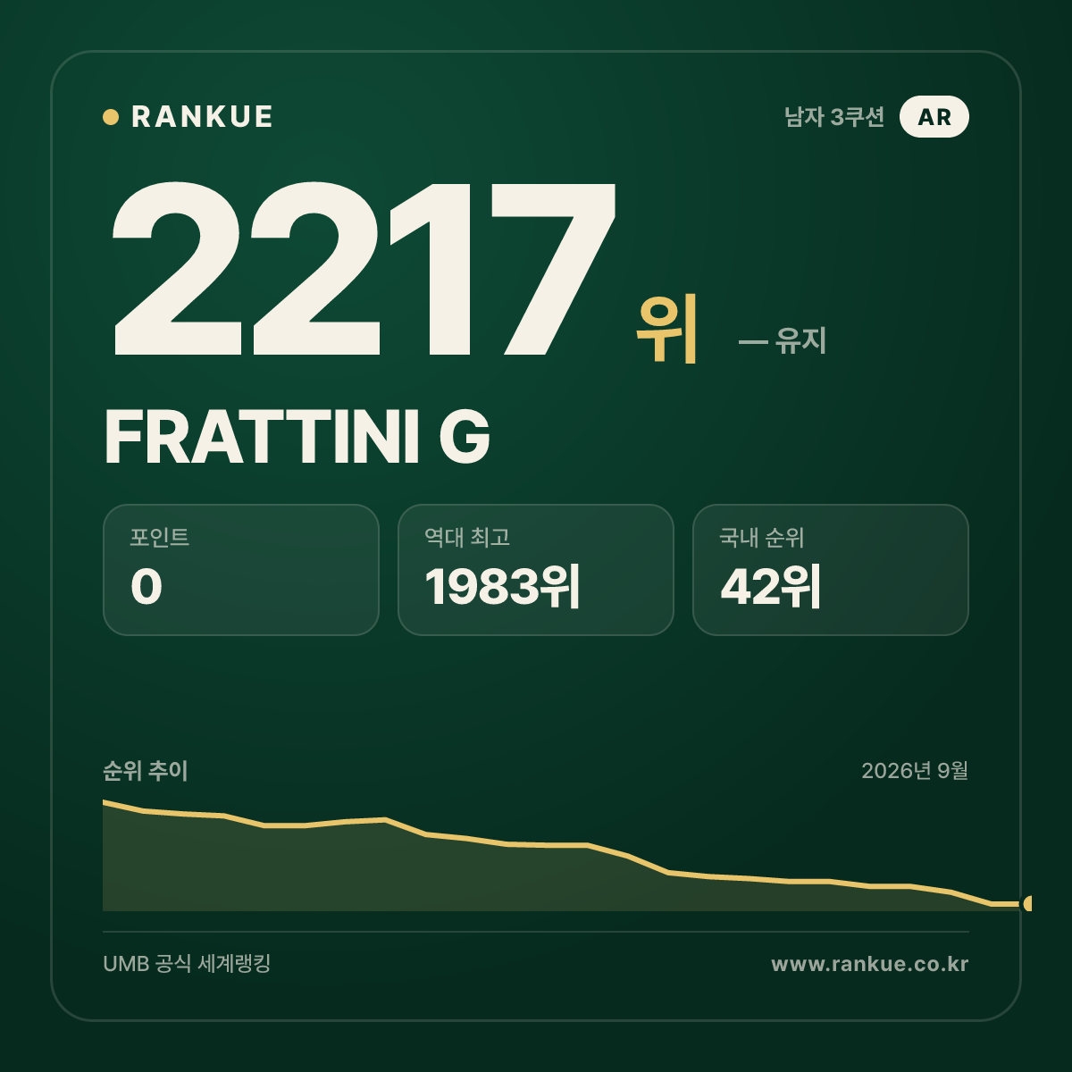 FRATTINI G — 당구 세계랭킹 2217위