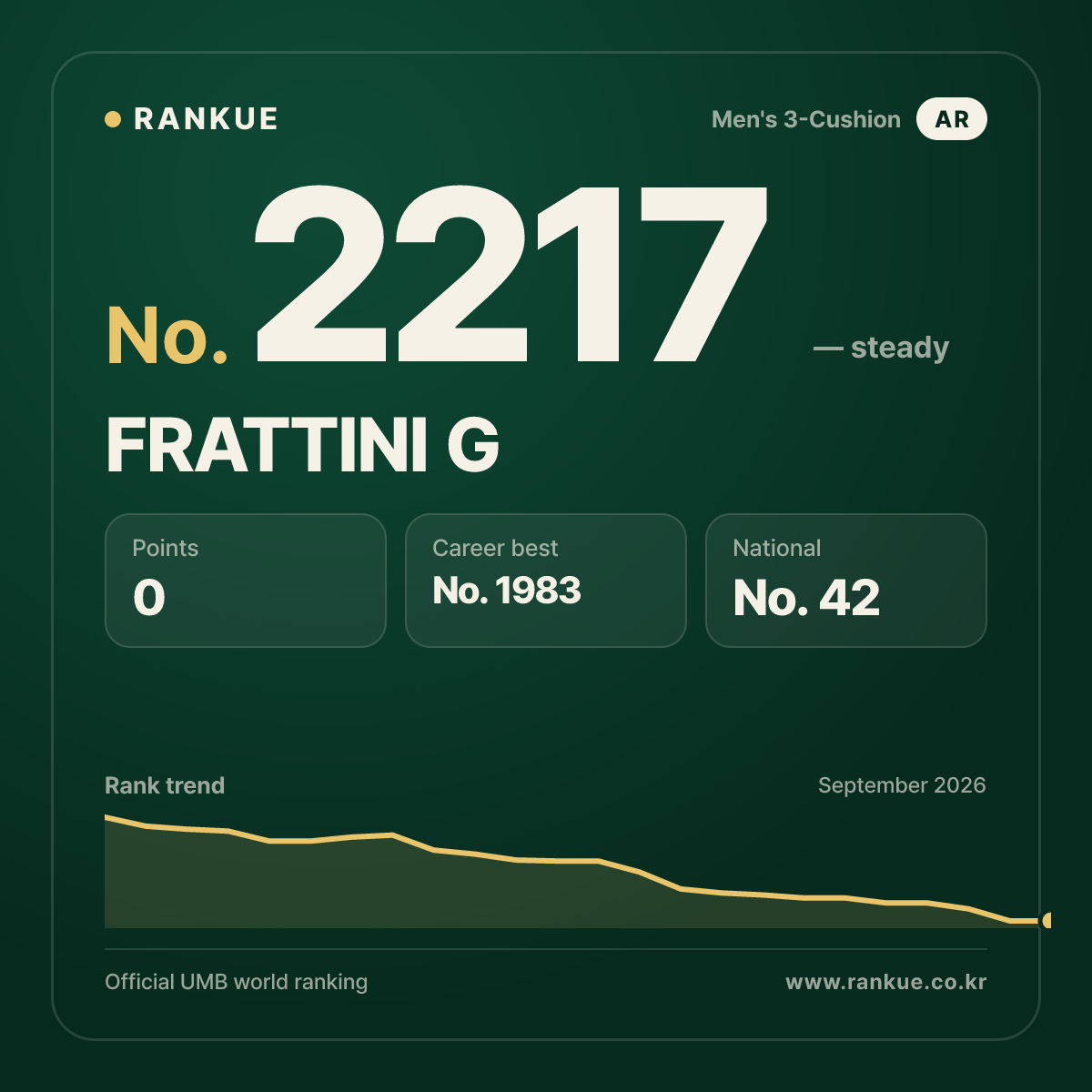 FRATTINI G — Billiards World Ranking No.2217