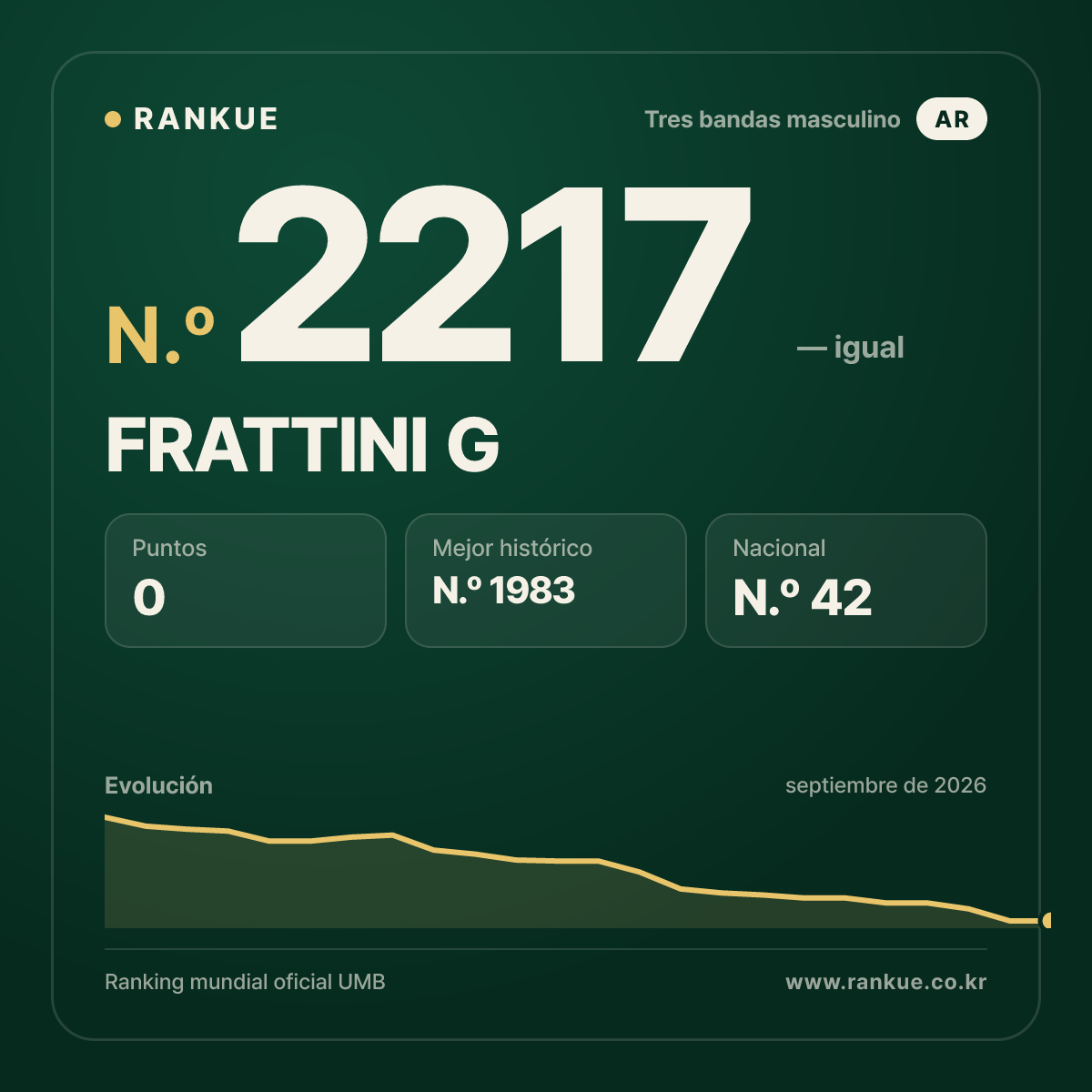 FRATTINI G — Ranking Mundial de Billar N.º 2217
